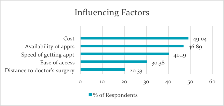 My Clinic Online Doctors Report - Factors
