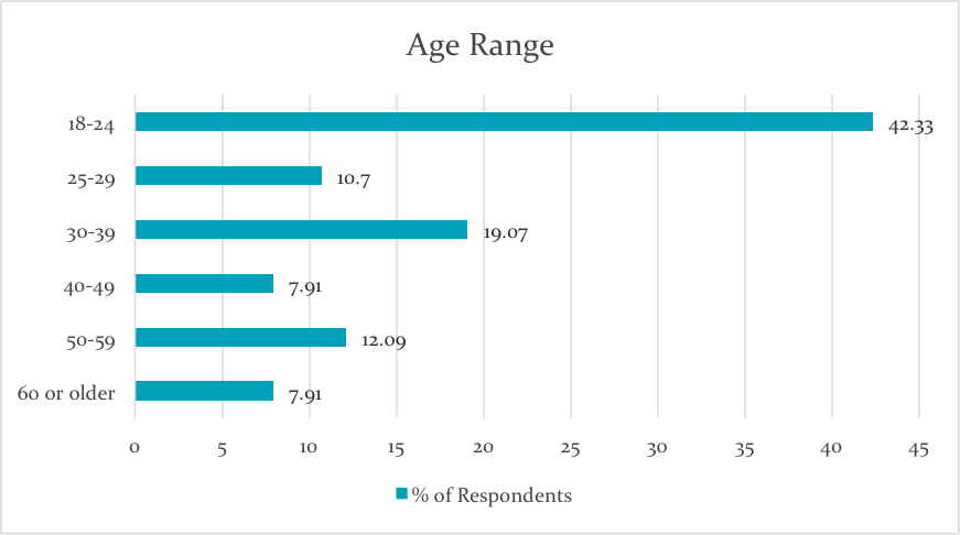 MyClinic Online Doctors Report Age Profile