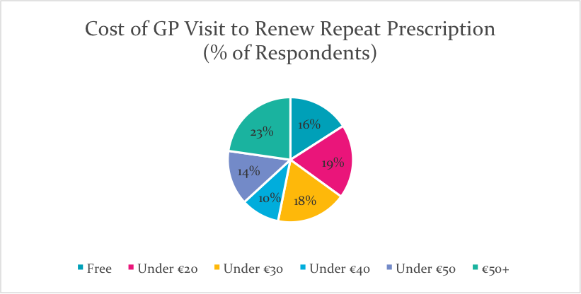 My Clinic Online Doctors - Cost of Repeat Presecriptions